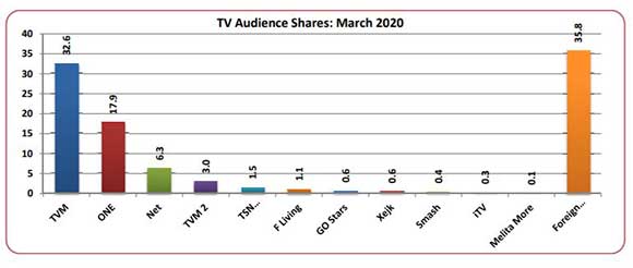 Broadcasting Authority Survey, Copyright: Broadcasting Authority Malta